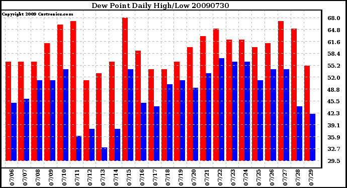 Milwaukee Weather Dew Point Daily High/Low