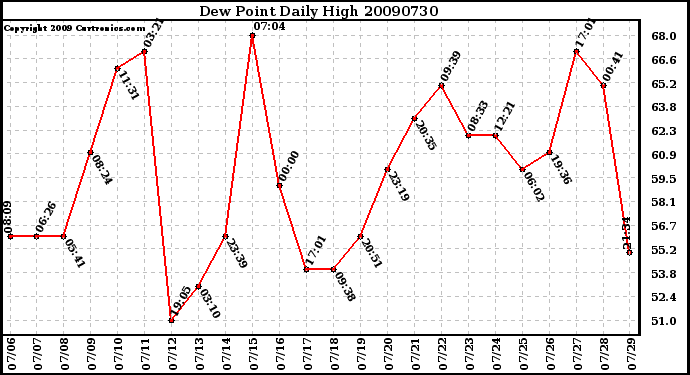 Milwaukee Weather Dew Point Daily High