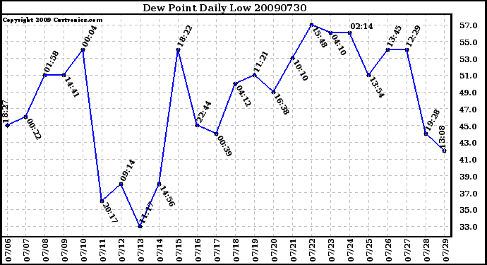 Milwaukee Weather Dew Point Daily Low