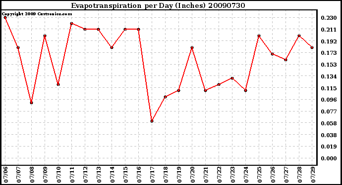 Milwaukee Weather Evapotranspiration per Day (Inches)