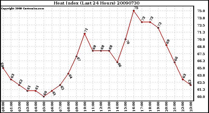 Milwaukee Weather Heat Index (Last 24 Hours)