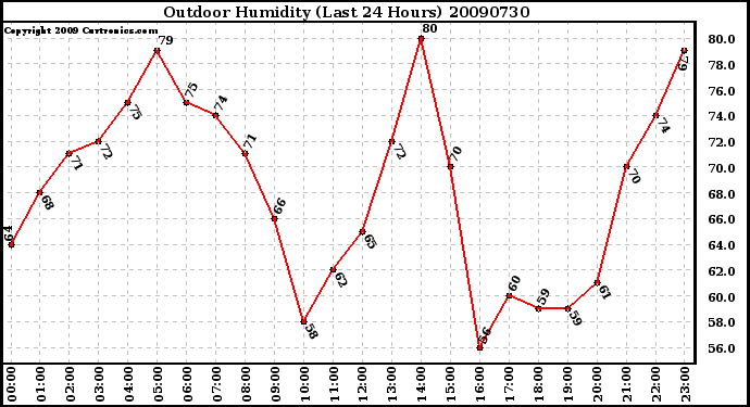 Milwaukee Weather Outdoor Humidity (Last 24 Hours)