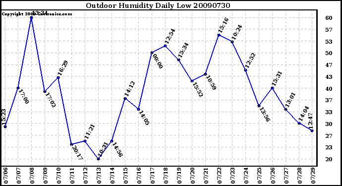 Milwaukee Weather Outdoor Humidity Daily Low