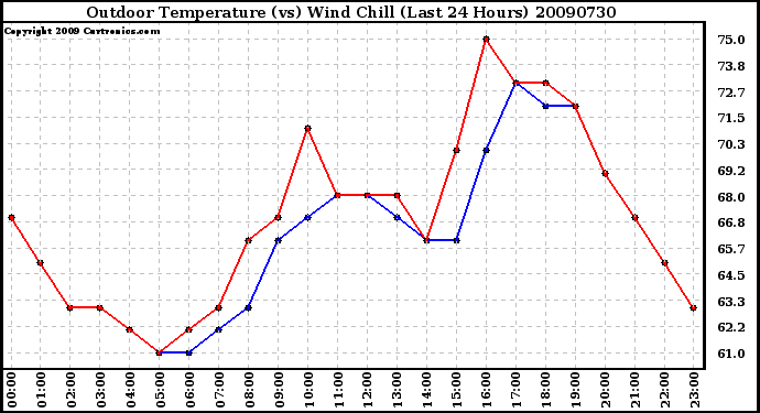 Milwaukee Weather Outdoor Temperature (vs) Wind Chill (Last 24 Hours)