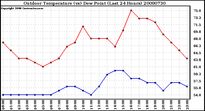 Milwaukee Weather Outdoor Temperature (vs) Dew Point (Last 24 Hours)