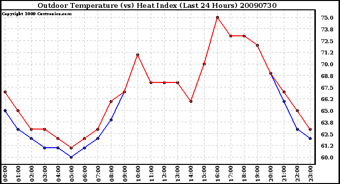 Milwaukee Weather Outdoor Temperature (vs) Heat Index (Last 24 Hours)