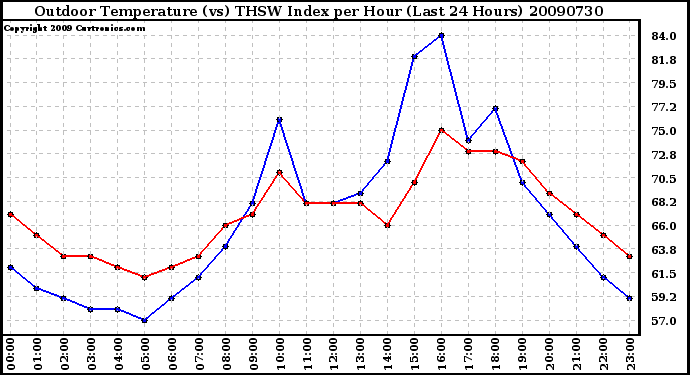 Milwaukee Weather Outdoor Temperature (vs) THSW Index per Hour (Last 24 Hours)