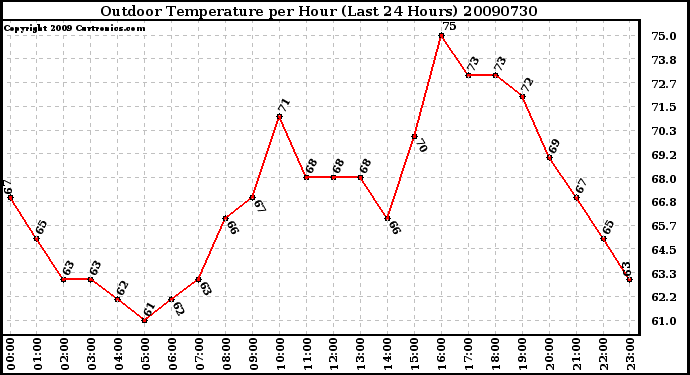 Milwaukee Weather Outdoor Temperature per Hour (Last 24 Hours)