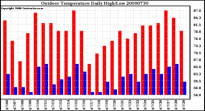 Milwaukee Weather Outdoor Temperature Daily High/Low
