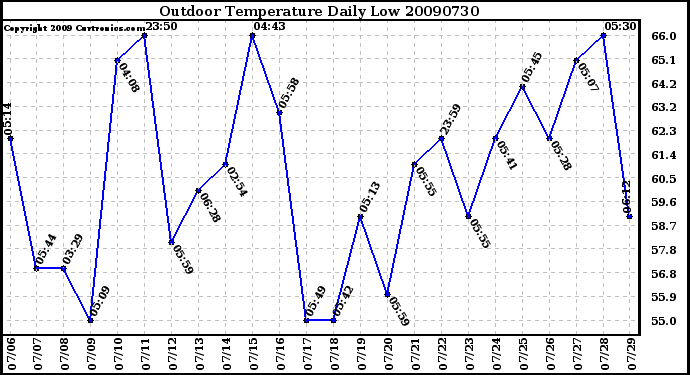 Milwaukee Weather Outdoor Temperature Daily Low