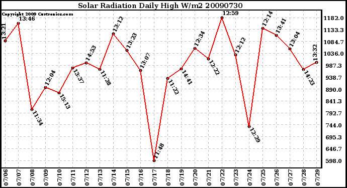 Milwaukee Weather Solar Radiation Daily High W/m2