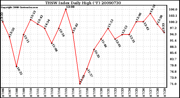 Milwaukee Weather THSW Index Daily High (F)