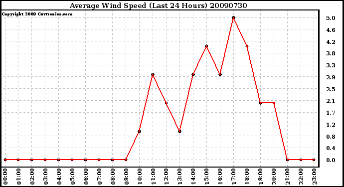 Milwaukee Weather Average Wind Speed (Last 24 Hours)