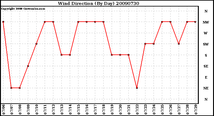Milwaukee Weather Wind Direction (By Day)