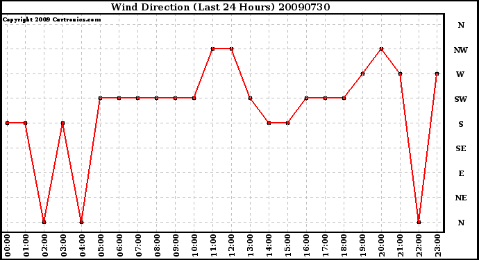Milwaukee Weather Wind Direction (Last 24 Hours)