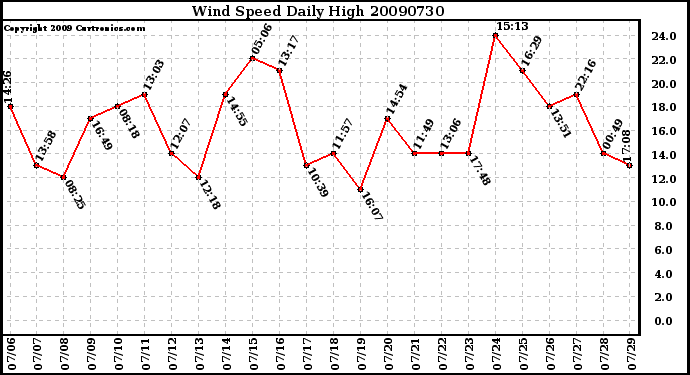 Milwaukee Weather Wind Speed Daily High