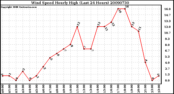 Milwaukee Weather Wind Speed Hourly High (Last 24 Hours)