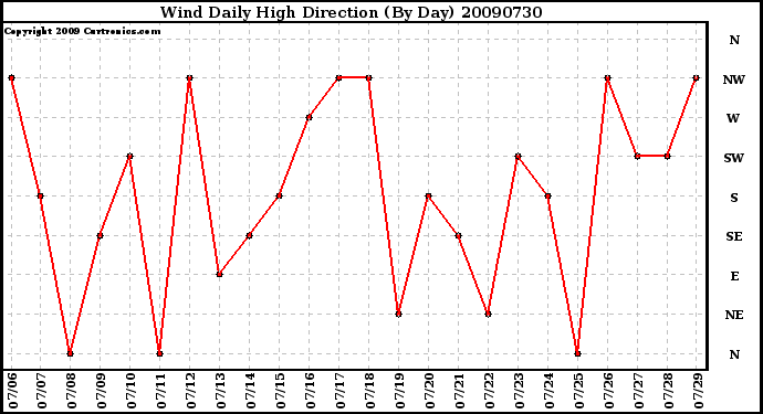 Milwaukee Weather Wind Daily High Direction (By Day)