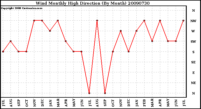 Milwaukee Weather Wind Monthly High Direction (By Month)