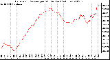 Milwaukee Weather Barometric Pressure per Minute (Last 24 Hours)