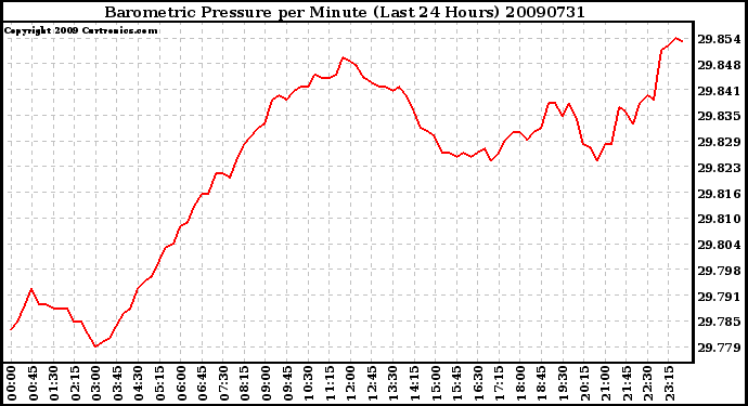 Milwaukee Weather Barometric Pressure per Minute (Last 24 Hours)