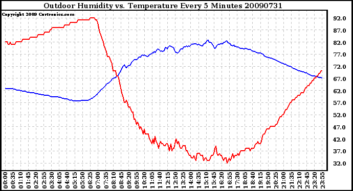 Milwaukee Weather Outdoor Humidity vs. Temperature Every 5 Minutes