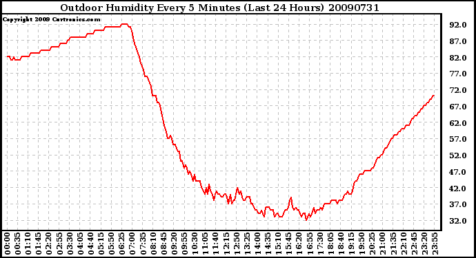 Milwaukee Weather Outdoor Humidity Every 5 Minutes (Last 24 Hours)