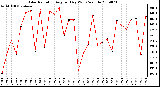 Milwaukee Weather Solar Radiation Avg per Day W/m2/minute