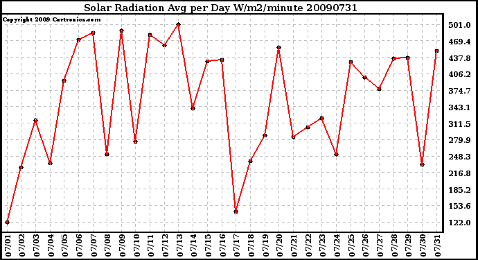 Milwaukee Weather Solar Radiation Avg per Day W/m2/minute