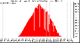 Milwaukee Weather Solar Radiation per Minute W/m2 (Last 24 Hours)