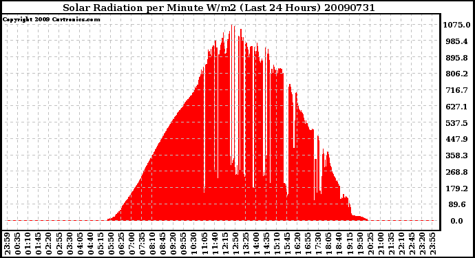 Milwaukee Weather Solar Radiation per Minute W/m2 (Last 24 Hours)