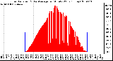 Milwaukee Weather Solar Radiation & Day Average per Minute W/m2 (Today)