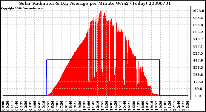 Milwaukee Weather Solar Radiation & Day Average per Minute W/m2 (Today)