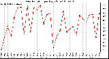 Milwaukee Weather Solar Radiation per Day KW/m2