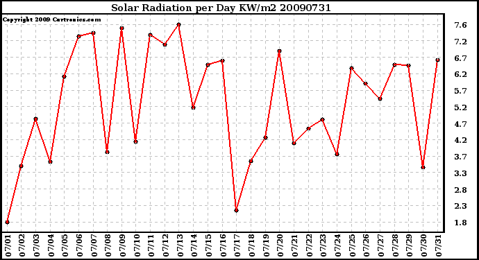 Milwaukee Weather Solar Radiation per Day KW/m2