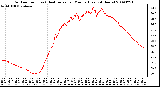 Milwaukee Weather Outdoor Temp (vs) Heat Index per Minute (Last 24 Hours)