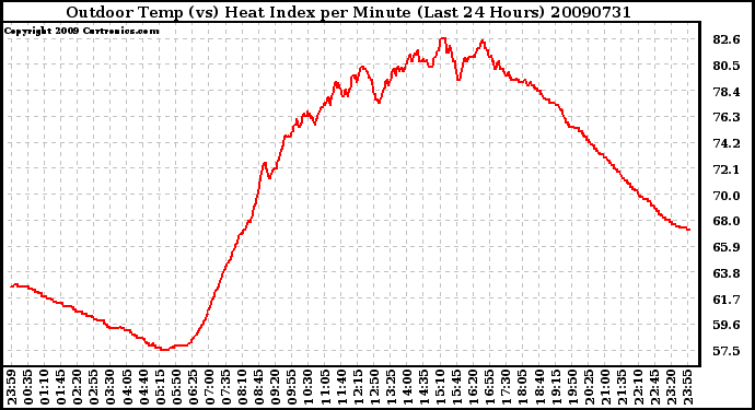 Milwaukee Weather Outdoor Temp (vs) Heat Index per Minute (Last 24 Hours)