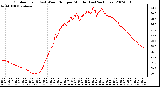 Milwaukee Weather Outdoor Temp (vs) Wind Chill per Minute (Last 24 Hours)