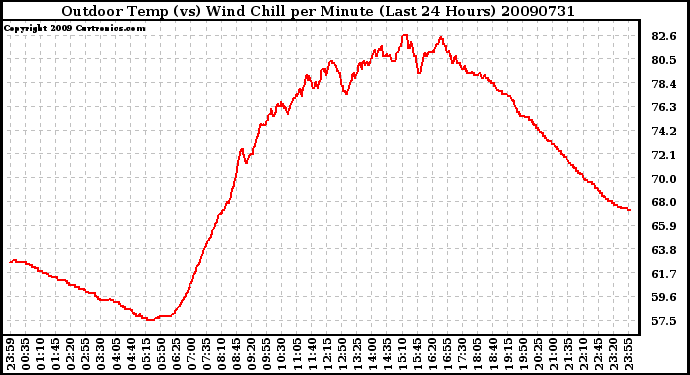 Milwaukee Weather Outdoor Temp (vs) Wind Chill per Minute (Last 24 Hours)