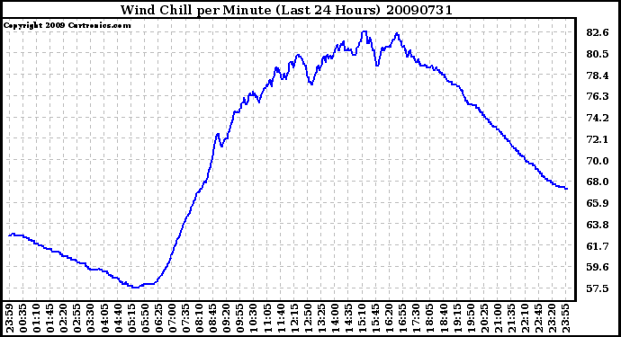 Milwaukee Weather Wind Chill per Minute (Last 24 Hours)