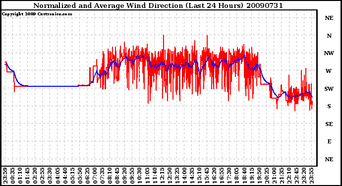 Milwaukee Weather Normalized and Average Wind Direction (Last 24 Hours)