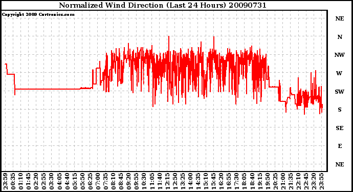 Milwaukee Weather Normalized Wind Direction (Last 24 Hours)