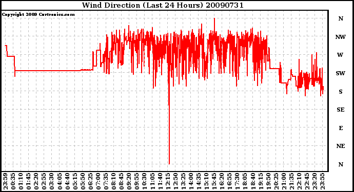 Milwaukee Weather Wind Direction (Last 24 Hours)