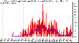 Milwaukee Weather Actual and Average Wind Speed by Minute mph (Last 24 Hours)