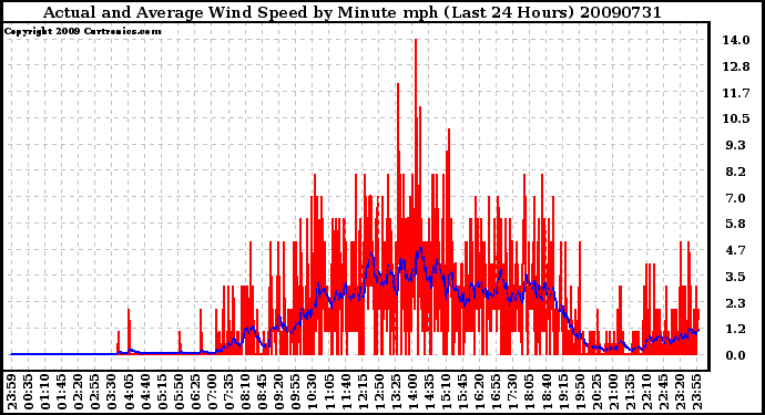 Milwaukee Weather Actual and Average Wind Speed by Minute mph (Last 24 Hours)