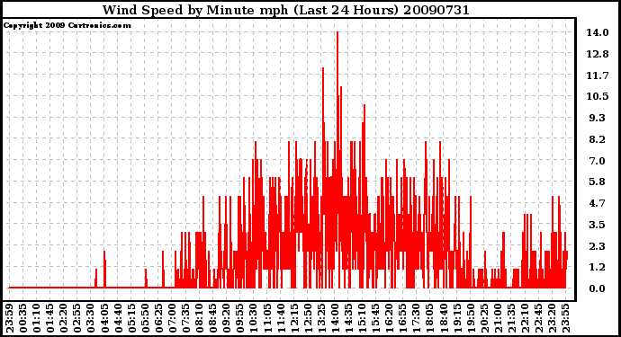 Milwaukee Weather Wind Speed by Minute mph (Last 24 Hours)