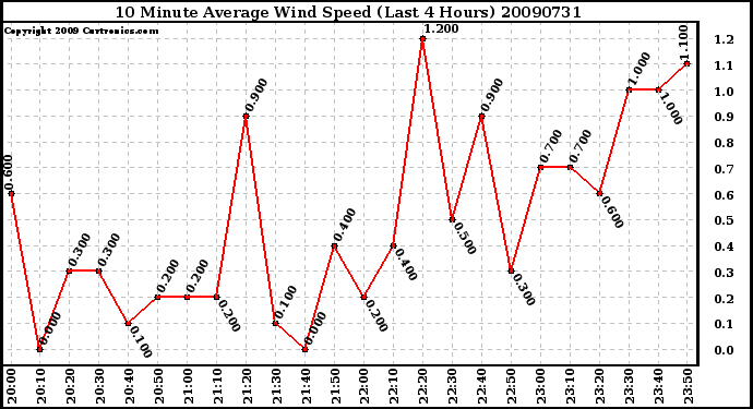 Milwaukee Weather 10 Minute Average Wind Speed (Last 4 Hours)