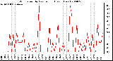 Milwaukee Weather Wind Speed by Minute mph (Last 1 Hour)