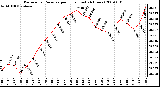 Milwaukee Weather Barometric Pressure per Hour (Last 24 Hours)