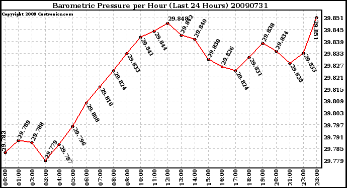 Milwaukee Weather Barometric Pressure per Hour (Last 24 Hours)